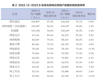 网民对各类网络应用的使用率，搜索引擎不断上升